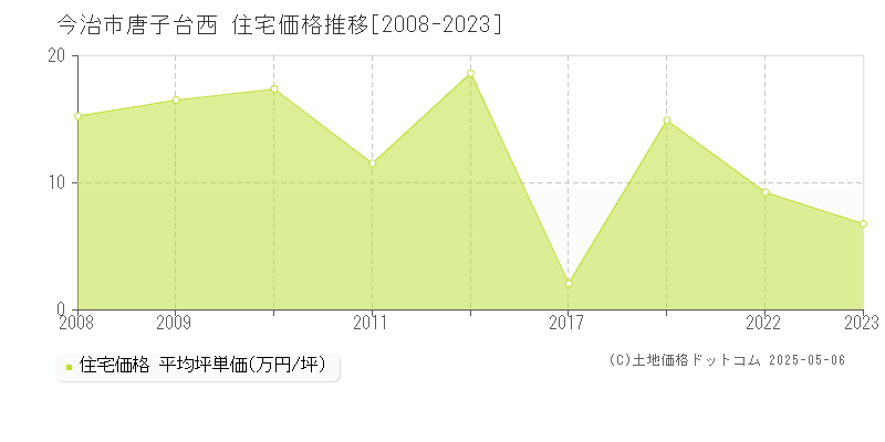 唐子台西(今治市)の住宅価格推移グラフ(坪単価)[2008-2023年]