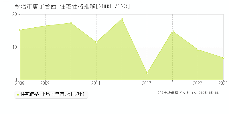 今治市唐子台西の住宅価格推移グラフ 