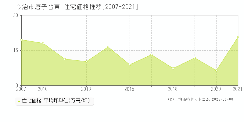唐子台東(今治市)の住宅価格推移グラフ(坪単価)[2007-2021年]