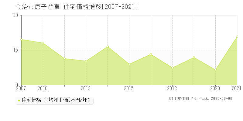 今治市唐子台東の住宅取引事例推移グラフ 