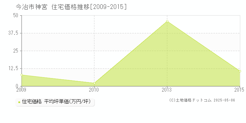 神宮(今治市)の住宅価格推移グラフ(坪単価)[2009-2015年]