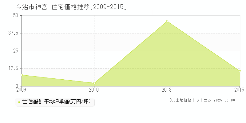 今治市神宮の住宅価格推移グラフ 