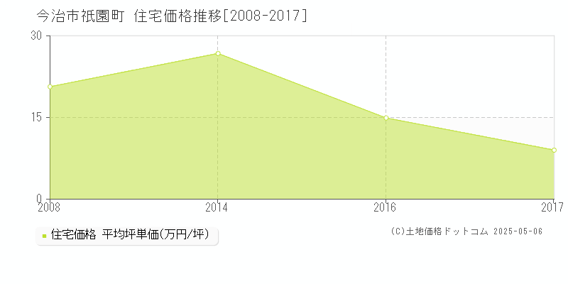 祇園町(今治市)の住宅価格推移グラフ(坪単価)[2008-2017年]