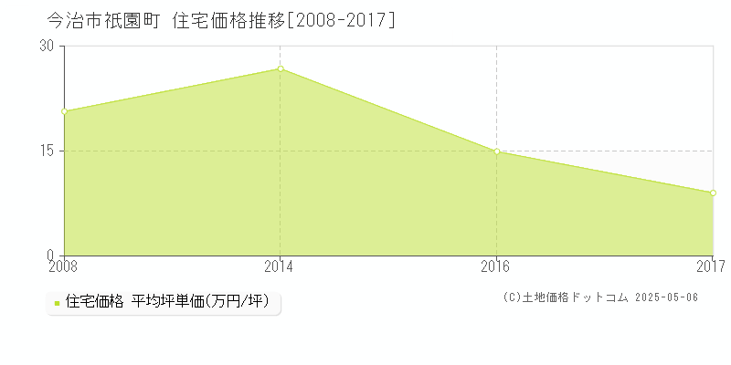 今治市祇園町の住宅価格推移グラフ 