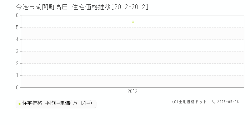 菊間町高田(今治市)の住宅価格推移グラフ(坪単価)[2012-2012年]