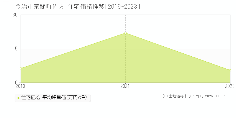 菊間町佐方(今治市)の住宅価格推移グラフ(坪単価)[2019-2023年]