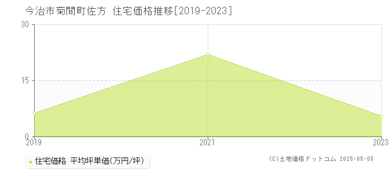 今治市菊間町佐方の住宅価格推移グラフ 