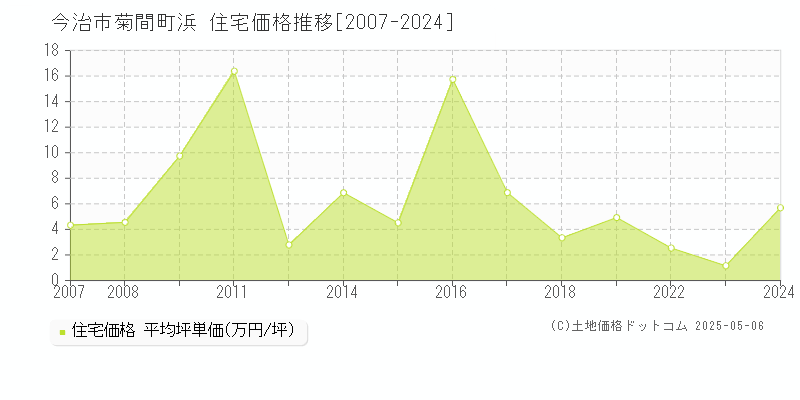 菊間町浜(今治市)の住宅価格推移グラフ(坪単価)[2007-2024年]