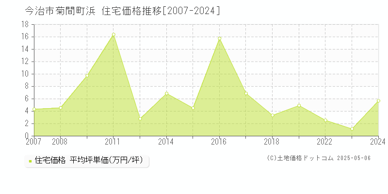 今治市菊間町浜の住宅価格推移グラフ 