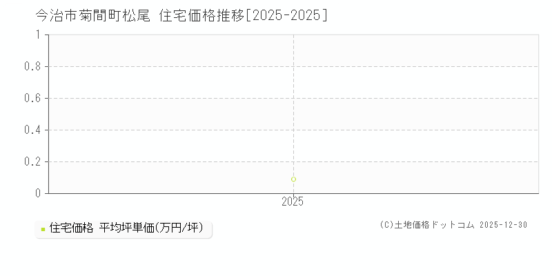 菊間町松尾(今治市)の住宅価格推移グラフ(坪単価)[2025-2025年]
