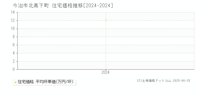 北高下町(今治市)の住宅価格推移グラフ(坪単価)[2024-2024年]