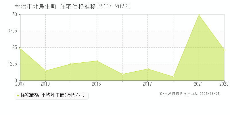 今治市北鳥生町の住宅取引事例推移グラフ 