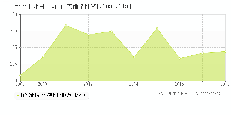 北日吉町(今治市)の住宅価格推移グラフ(坪単価)[2009-2019年]
