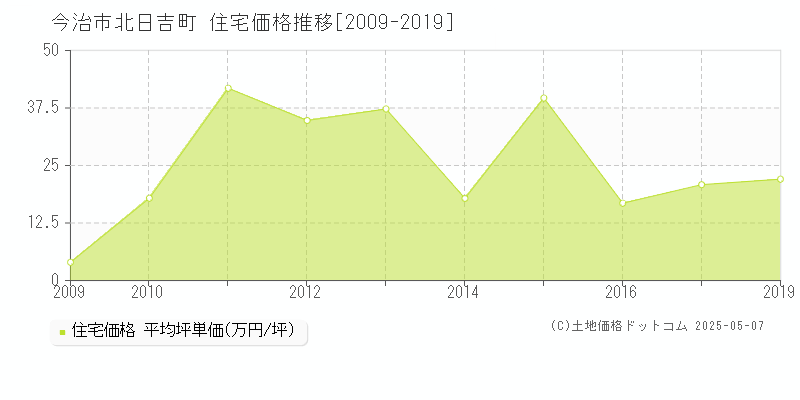 今治市北日吉町の住宅価格推移グラフ 