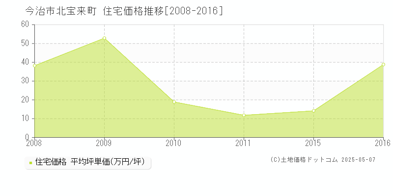 北宝来町(今治市)の住宅価格推移グラフ(坪単価)[2008-2016年]