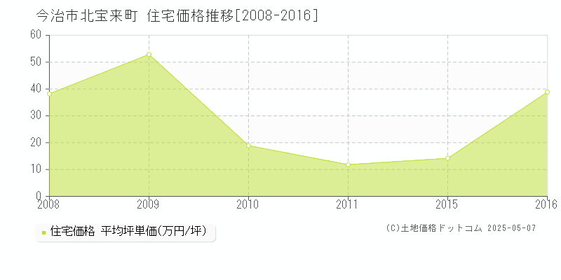 今治市北宝来町の住宅価格推移グラフ 