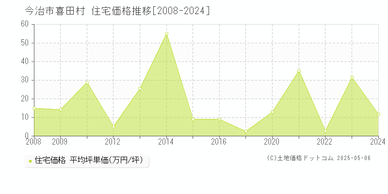 喜田村(今治市)の住宅価格推移グラフ(坪単価)[2008-2024年]