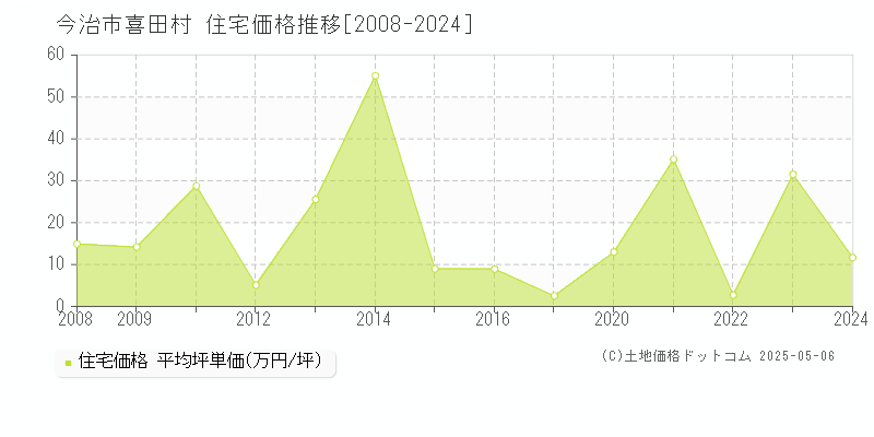 今治市喜田村の住宅価格推移グラフ 