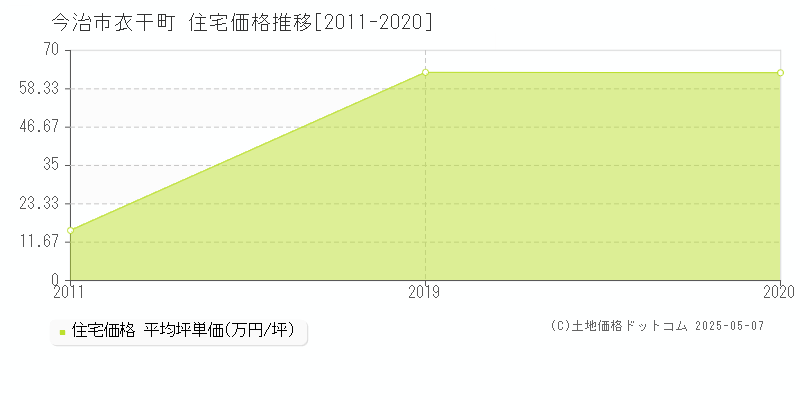 衣干町(今治市)の住宅価格推移グラフ(坪単価)[2011-2020年]