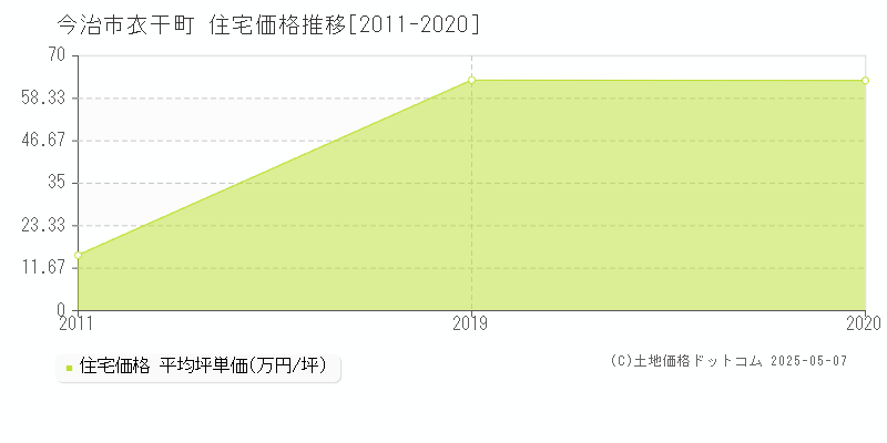 今治市衣干町の住宅取引事例推移グラフ 