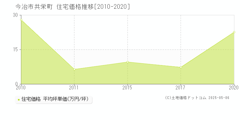 共栄町(今治市)の住宅価格推移グラフ(坪単価)[2010-2020年]