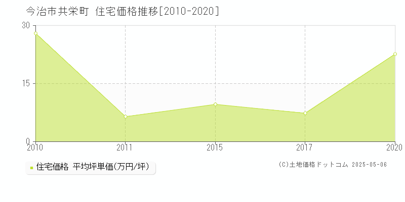 今治市共栄町の住宅価格推移グラフ 