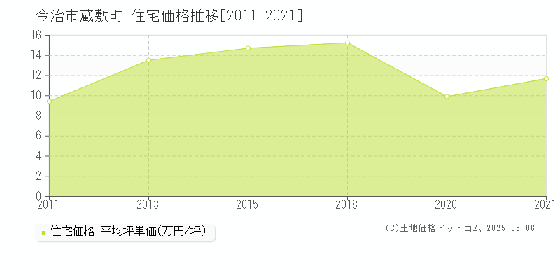 蔵敷町(今治市)の住宅価格推移グラフ(坪単価)[2011-2021年]