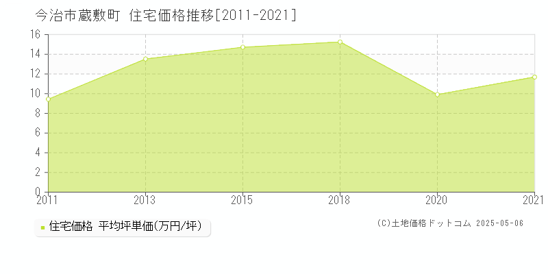 今治市蔵敷町の住宅価格推移グラフ 