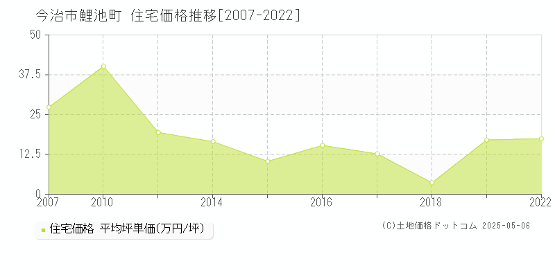 鯉池町(今治市)の住宅価格推移グラフ(坪単価)[2007-2022年]