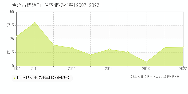 今治市鯉池町の住宅価格推移グラフ 