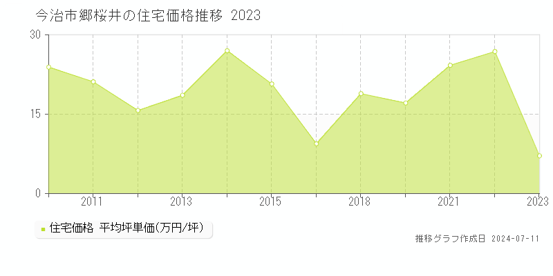 今治市郷桜井の住宅取引価格推移グラフ 