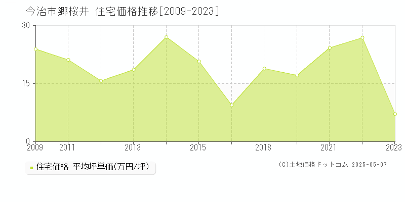 今治市郷桜井の住宅価格推移グラフ 