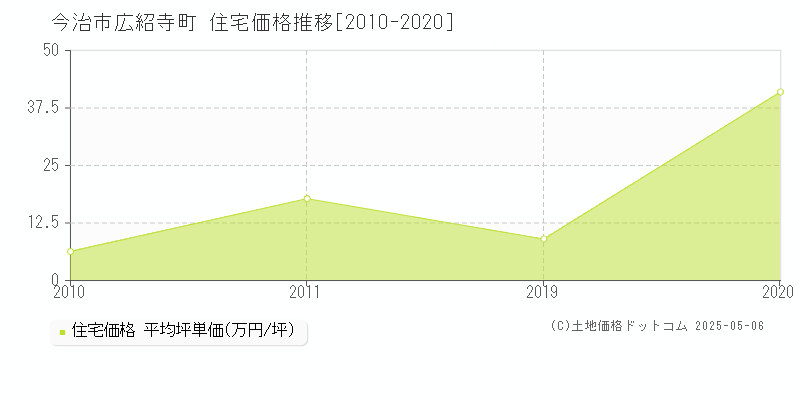 広紹寺町(今治市)の住宅価格推移グラフ(坪単価)[2010-2020年]