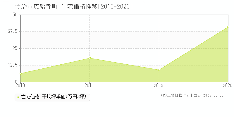 今治市広紹寺町の住宅価格推移グラフ 