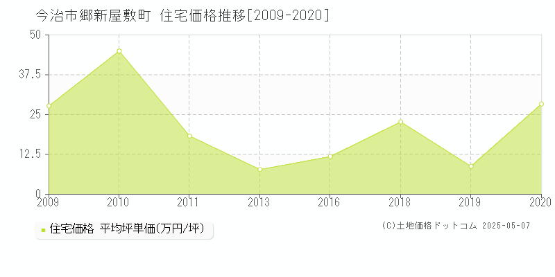 郷新屋敷町(今治市)の住宅価格推移グラフ(坪単価)[2009-2020年]