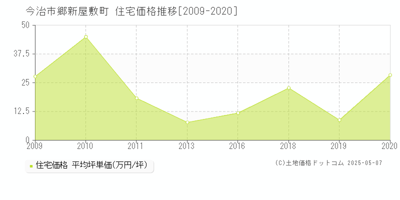 今治市郷新屋敷町の住宅価格推移グラフ 