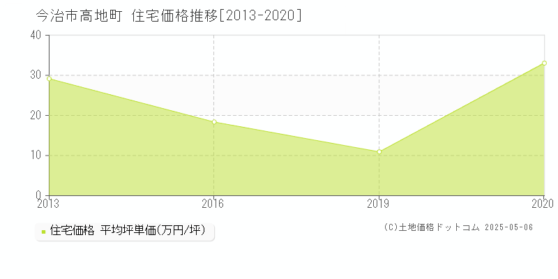 高地町(今治市)の住宅価格推移グラフ(坪単価)[2013-2020年]