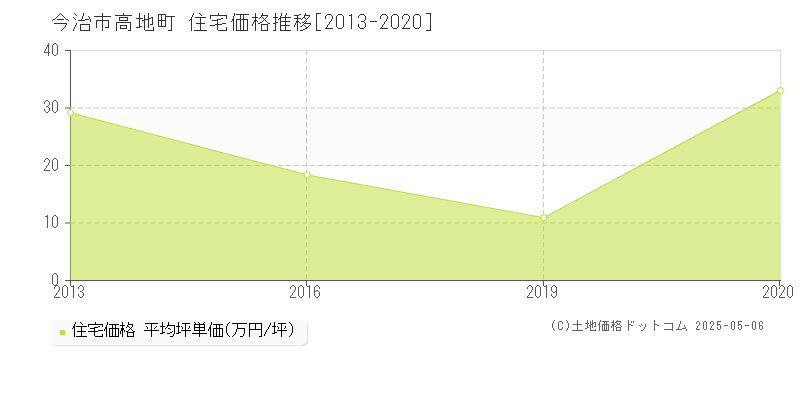 今治市高地町の住宅取引価格推移グラフ 