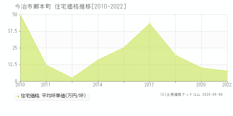 今治市郷本町の住宅価格推移グラフ 