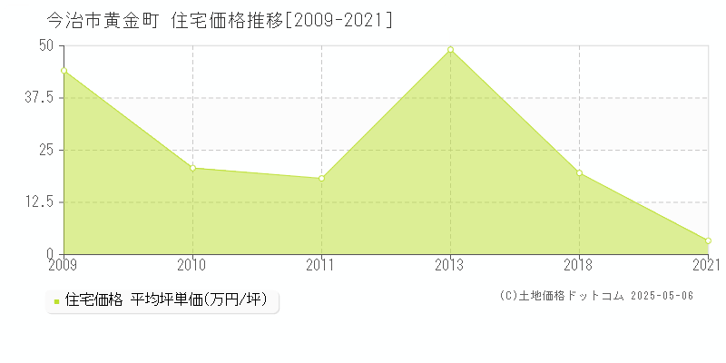 黄金町(今治市)の住宅価格推移グラフ(坪単価)[2009-2021年]
