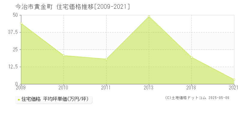 今治市黄金町の住宅価格推移グラフ 