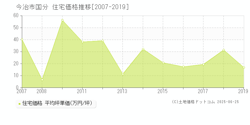 国分(今治市)の住宅価格推移グラフ(坪単価)[2007-2019年]