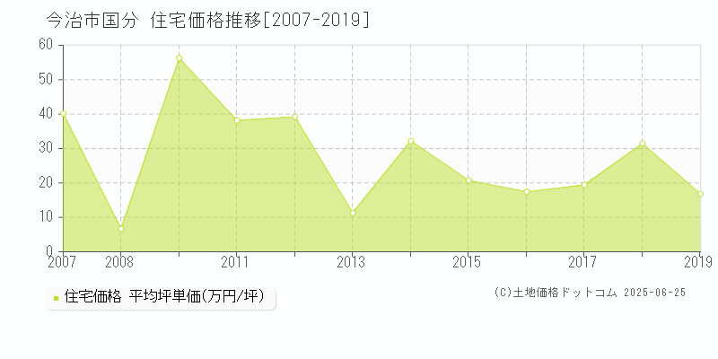 今治市国分の住宅取引価格推移グラフ 