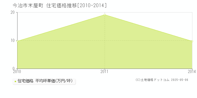 米屋町(今治市)の住宅価格推移グラフ(坪単価)[2010-2014年]