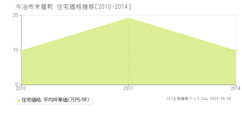 今治市米屋町の住宅価格推移グラフ 