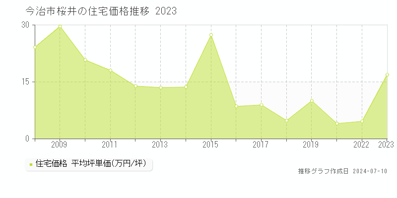 今治市桜井の住宅価格推移グラフ 