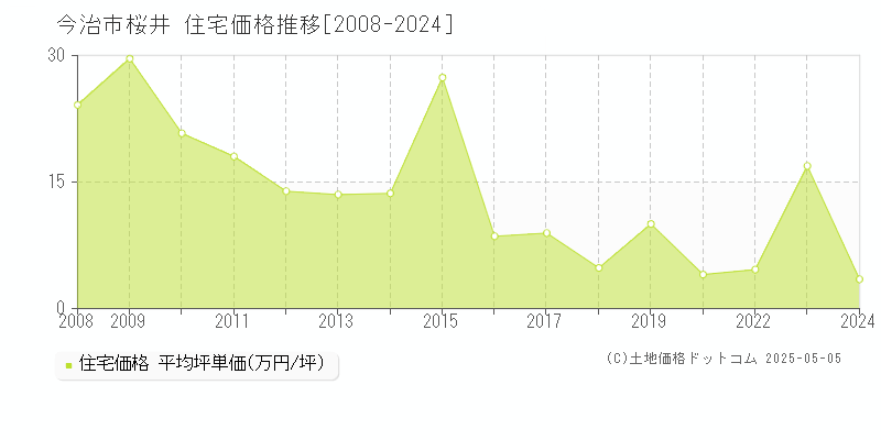 桜井(今治市)の住宅価格推移グラフ(坪単価)[2008-2024年]