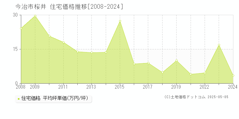 今治市桜井の住宅取引価格推移グラフ 