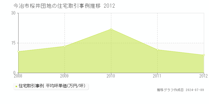 今治市桜井団地の住宅価格推移グラフ 