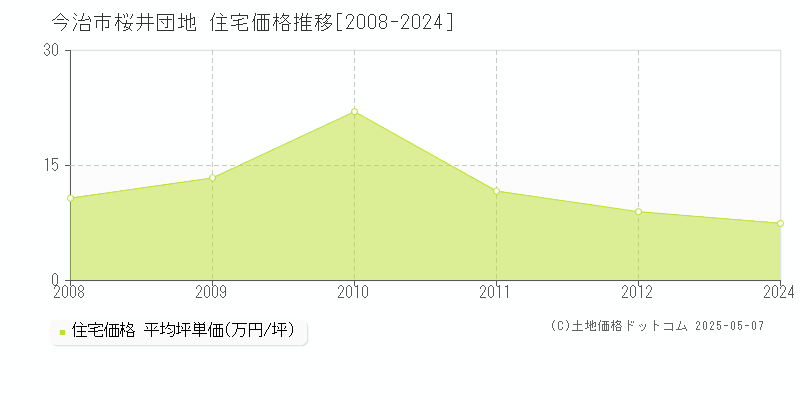 桜井団地(今治市)の住宅価格推移グラフ(坪単価)[2008-2024年]